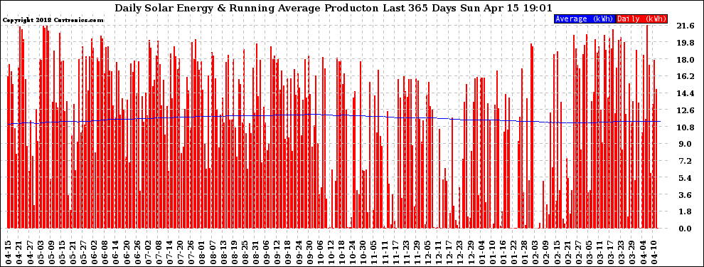 Solar PV/Inverter Performance Daily Solar Energy Production Running Average Last 365 Days