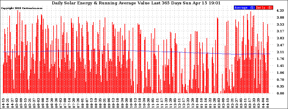 Solar PV/Inverter Performance Daily Solar Energy Production Value Running Average Last 365 Days