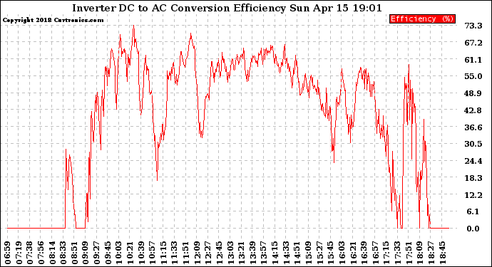 Solar PV/Inverter Performance Inverter DC to AC Conversion Efficiency