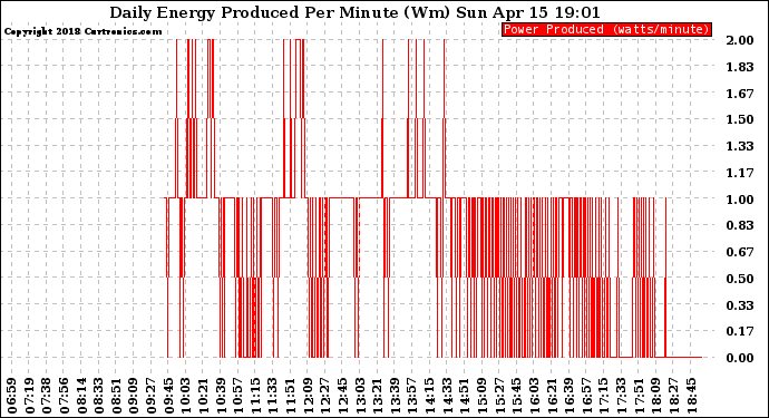 Solar PV/Inverter Performance Daily Energy Production Per Minute