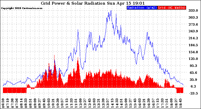 Solar PV/Inverter Performance Grid Power & Solar Radiation