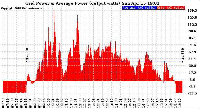 Solar PV/Inverter Performance Inverter Power Output