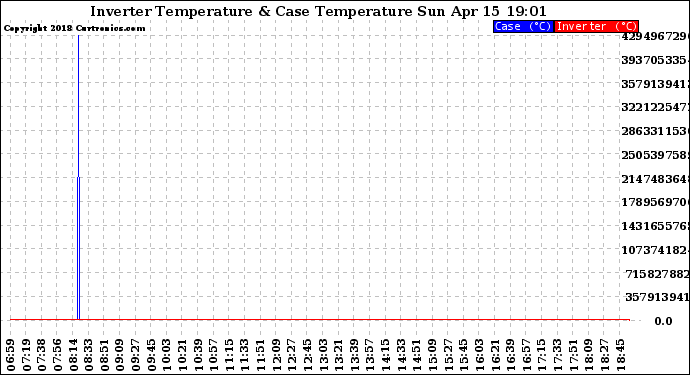 Solar PV/Inverter Performance Inverter Operating Temperature