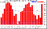 Solar PV/Inverter Performance Monthly Solar Energy Production Running Average