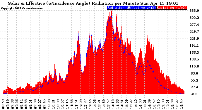 Solar PV/Inverter Performance Solar Radiation & Effective Solar Radiation per Minute