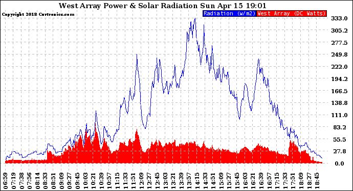 Solar PV/Inverter Performance West Array Power Output & Solar Radiation