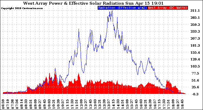 Solar PV/Inverter Performance West Array Power Output & Effective Solar Radiation