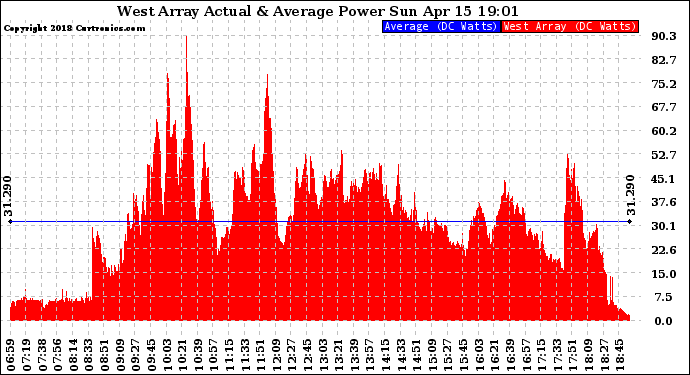 Solar PV/Inverter Performance West Array Actual & Average Power Output