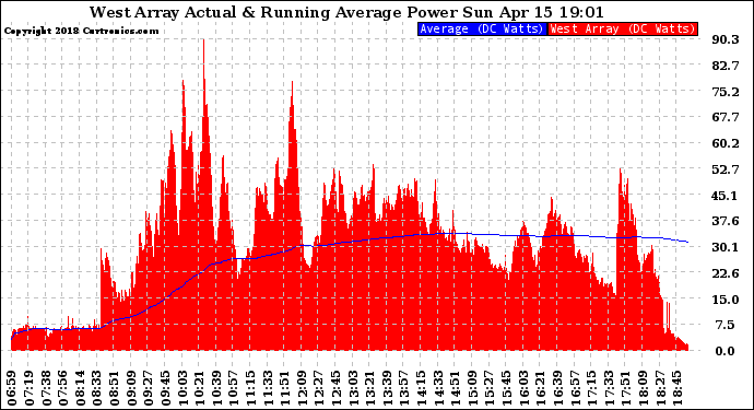 Solar PV/Inverter Performance West Array Actual & Running Average Power Output