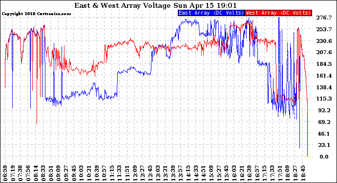 Solar PV/Inverter Performance Photovoltaic Panel Voltage Output