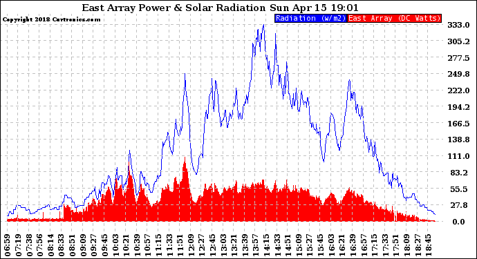 Solar PV/Inverter Performance East Array Power Output & Solar Radiation