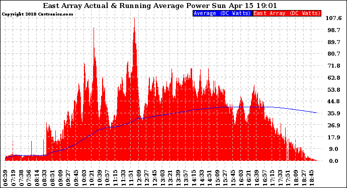 Solar PV/Inverter Performance East Array Actual & Running Average Power Output