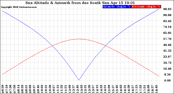 Solar PV/Inverter Performance Sun Altitude Angle & Azimuth Angle