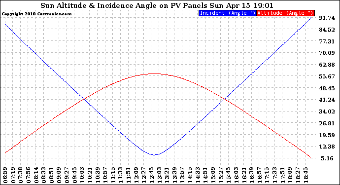 Solar PV/Inverter Performance Sun Altitude Angle & Sun Incidence Angle on PV Panels