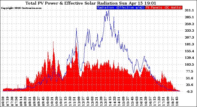 Solar PV/Inverter Performance Total PV Panel Power Output & Effective Solar Radiation