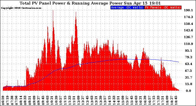 Solar PV/Inverter Performance Total PV Panel & Running Average Power Output