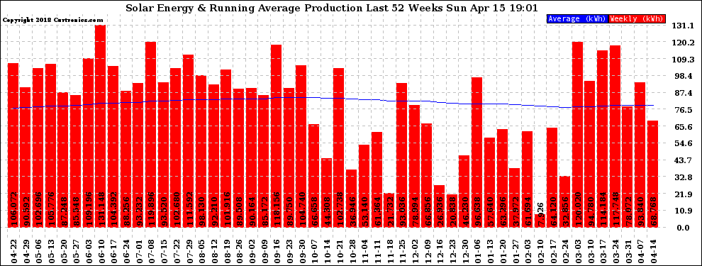 Solar PV/Inverter Performance Weekly Solar Energy Production Running Average Last 52 Weeks