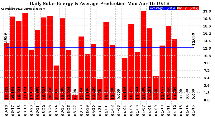 Solar PV/Inverter Performance Daily Solar Energy Production