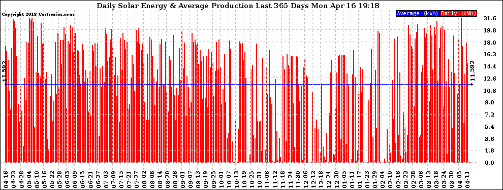 Solar PV/Inverter Performance Daily Solar Energy Production Last 365 Days