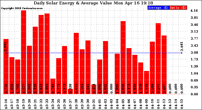 Solar PV/Inverter Performance Daily Solar Energy Production Value