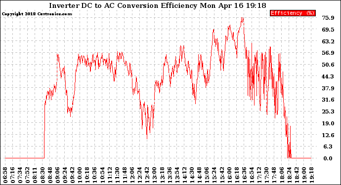 Solar PV/Inverter Performance Inverter DC to AC Conversion Efficiency