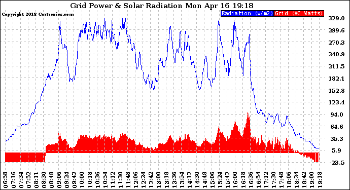 Solar PV/Inverter Performance Grid Power & Solar Radiation