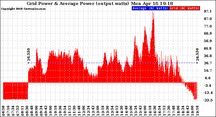 Solar PV/Inverter Performance Inverter Power Output