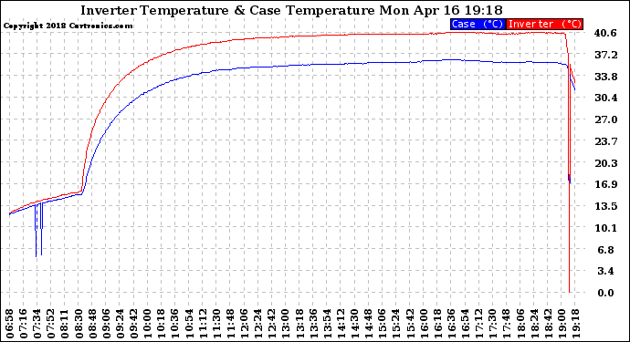 Solar PV/Inverter Performance Inverter Operating Temperature