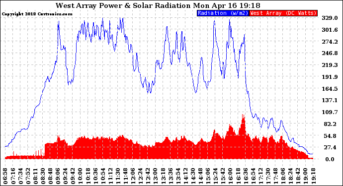 Solar PV/Inverter Performance West Array Power Output & Solar Radiation