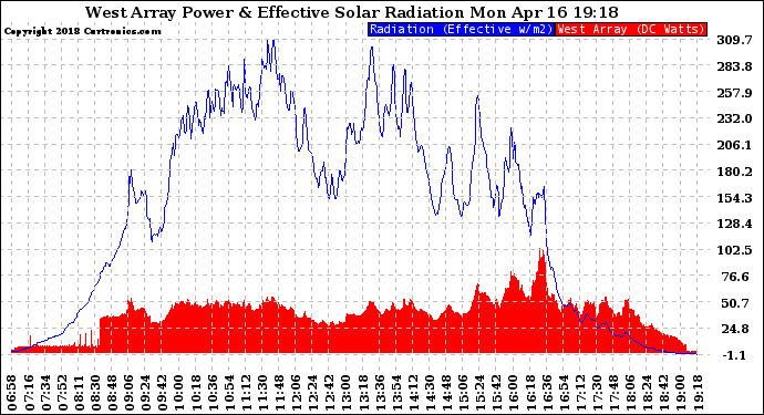 Solar PV/Inverter Performance West Array Power Output & Effective Solar Radiation