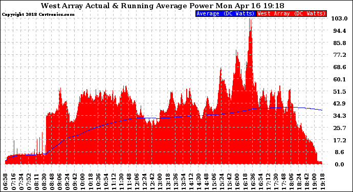 Solar PV/Inverter Performance West Array Actual & Running Average Power Output