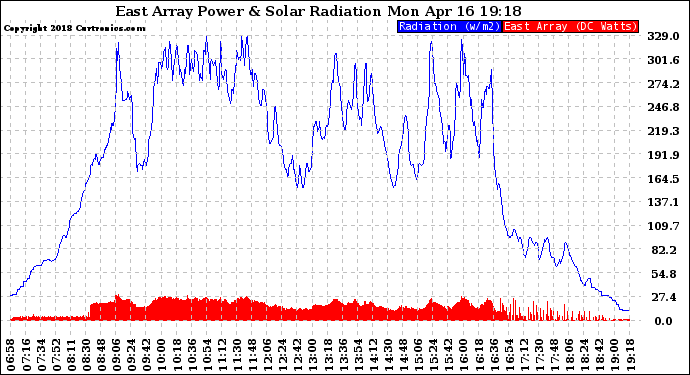 Solar PV/Inverter Performance East Array Power Output & Solar Radiation