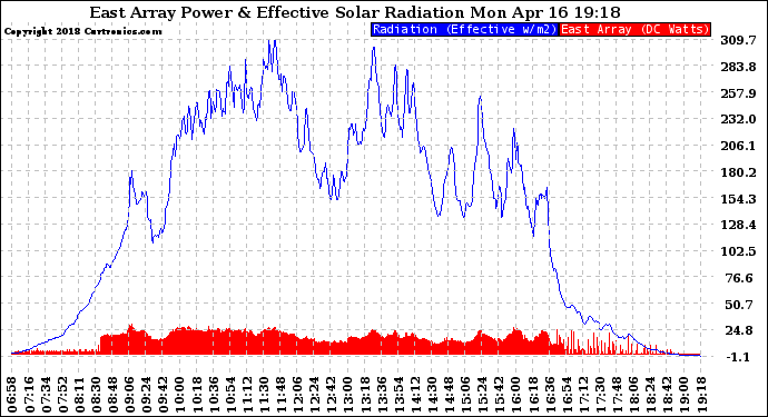 Solar PV/Inverter Performance East Array Power Output & Effective Solar Radiation