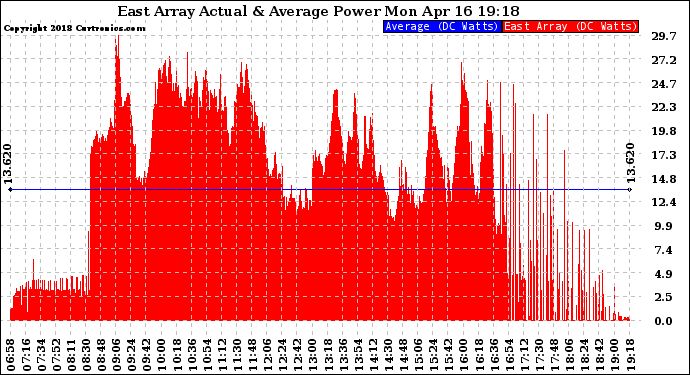 Solar PV/Inverter Performance East Array Actual & Average Power Output