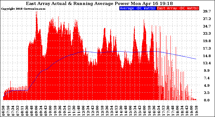 Solar PV/Inverter Performance East Array Actual & Running Average Power Output