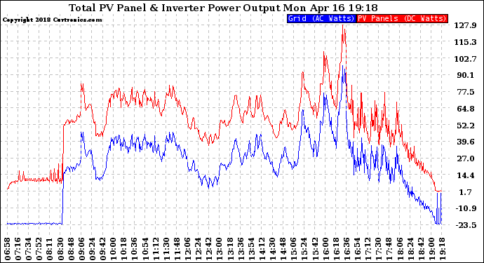 Solar PV/Inverter Performance PV Panel Power Output & Inverter Power Output