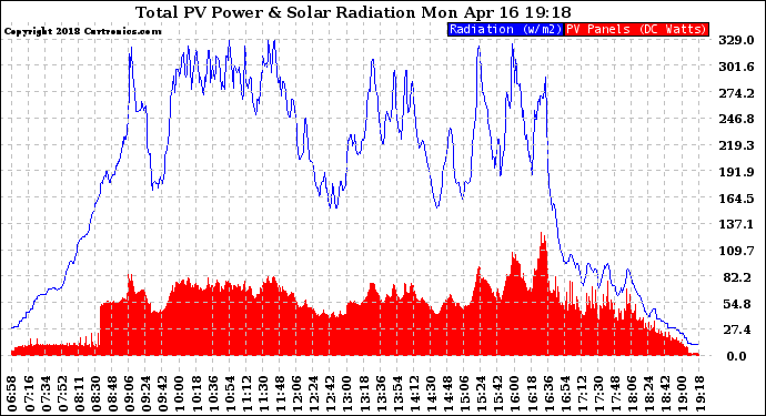 Solar PV/Inverter Performance Total PV Panel Power Output & Solar Radiation