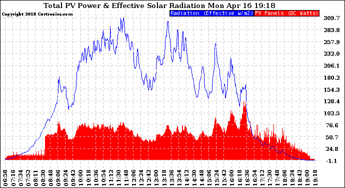 Solar PV/Inverter Performance Total PV Panel Power Output & Effective Solar Radiation