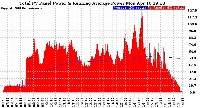 Solar PV/Inverter Performance Total PV Panel & Running Average Power Output