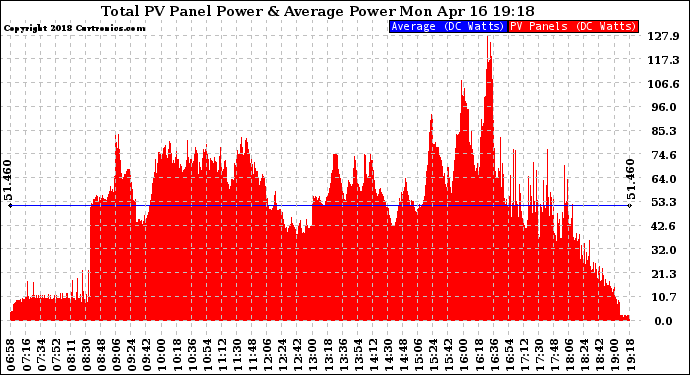 Solar PV/Inverter Performance Total PV Panel Power Output