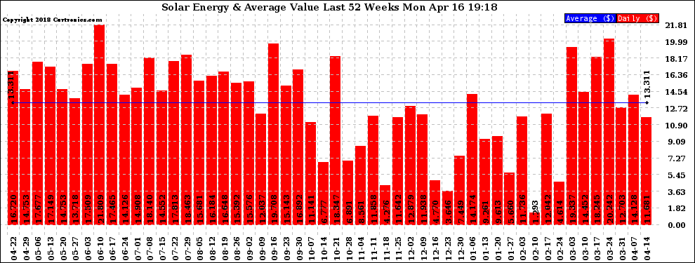 Solar PV/Inverter Performance Weekly Solar Energy Production Value Last 52 Weeks