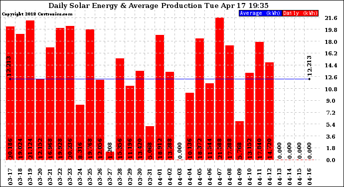 Solar PV/Inverter Performance Daily Solar Energy Production