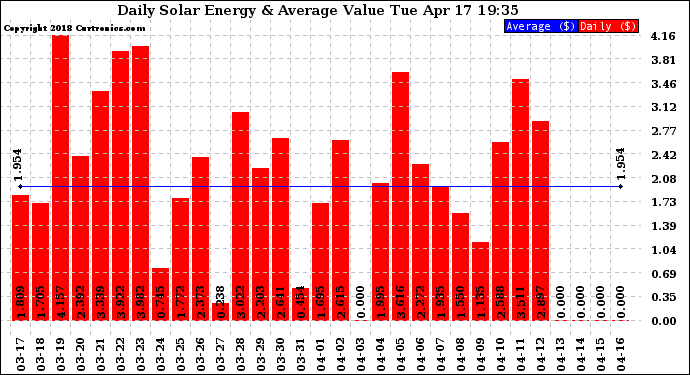 Solar PV/Inverter Performance Daily Solar Energy Production Value