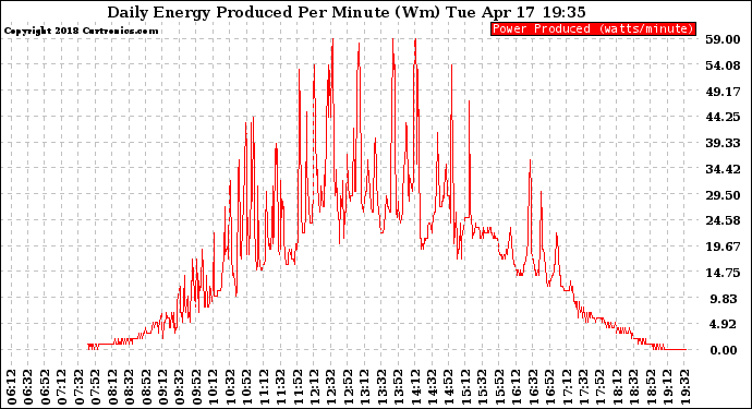 Solar PV/Inverter Performance Daily Energy Production Per Minute