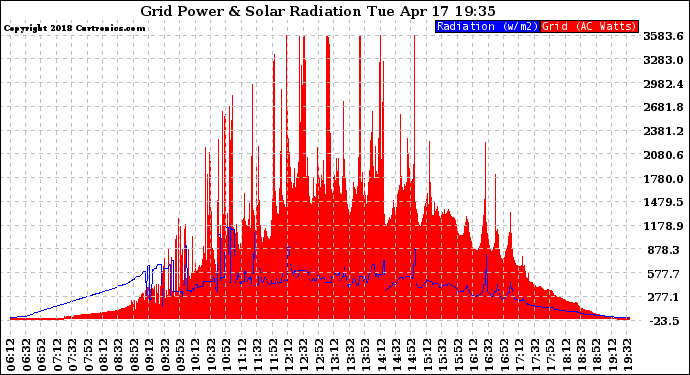 Solar PV/Inverter Performance Grid Power & Solar Radiation