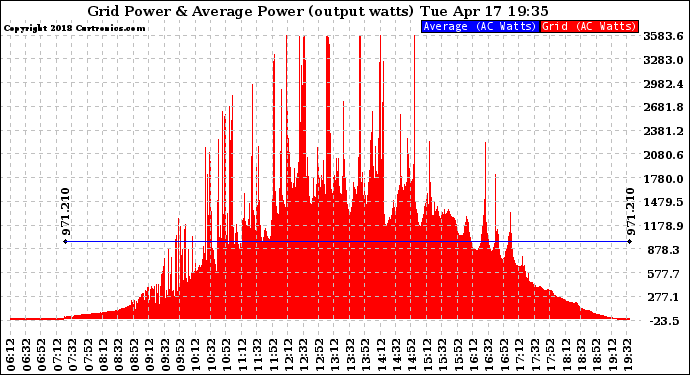 Solar PV/Inverter Performance Inverter Power Output