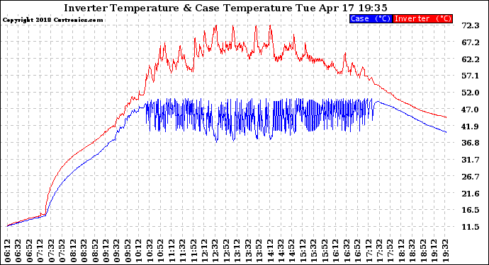 Solar PV/Inverter Performance Inverter Operating Temperature