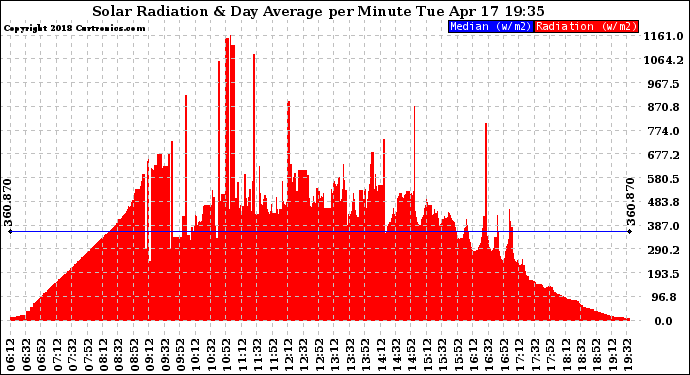 Solar PV/Inverter Performance Solar Radiation & Day Average per Minute