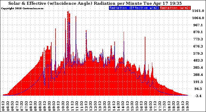 Solar PV/Inverter Performance Solar Radiation & Effective Solar Radiation per Minute