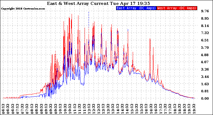 Solar PV/Inverter Performance Photovoltaic Panel Current Output